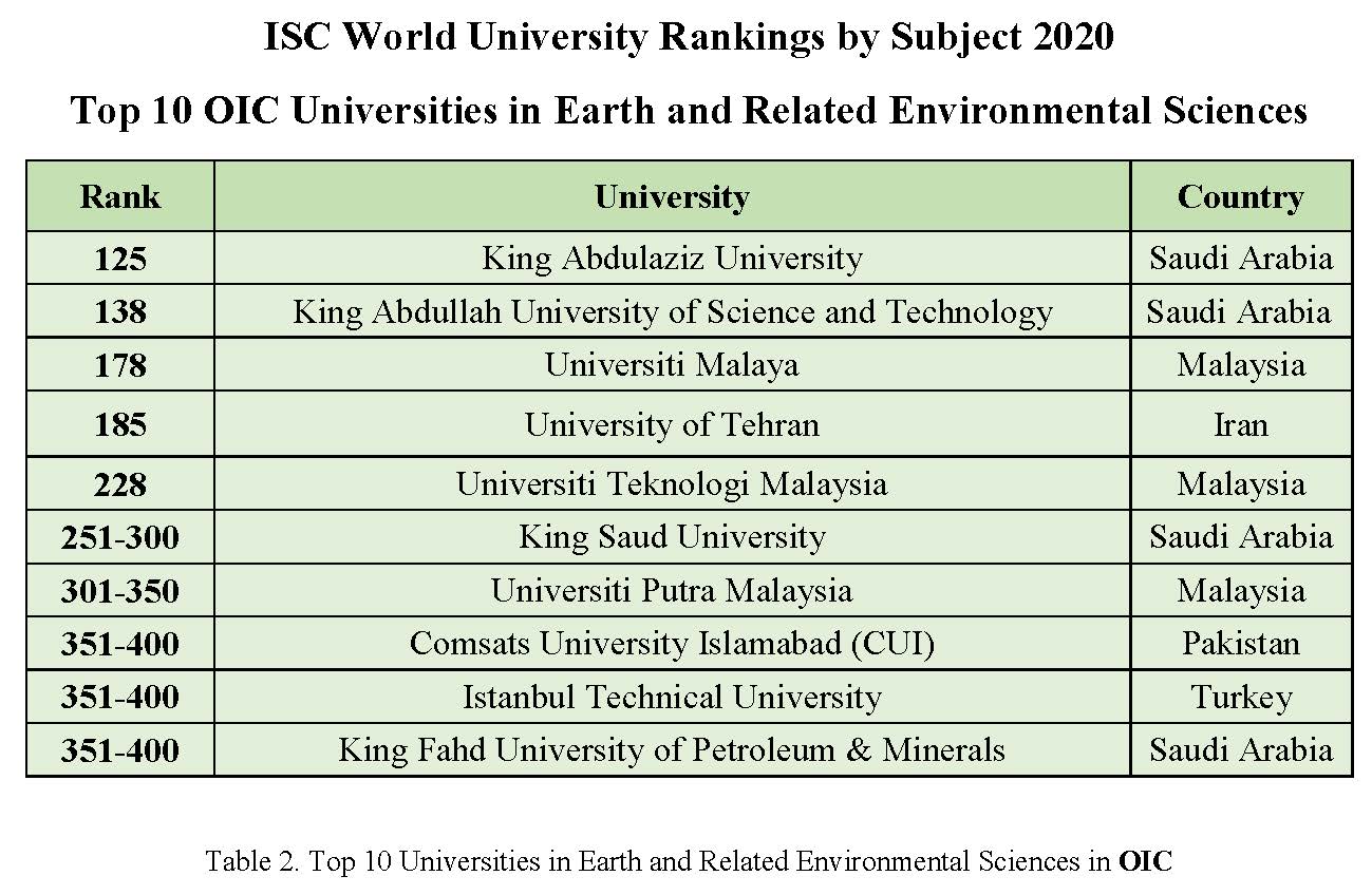 Top 10 Universities in ISC World University Rankings by Subject 2020 in Earth and Related Environmental Sciences