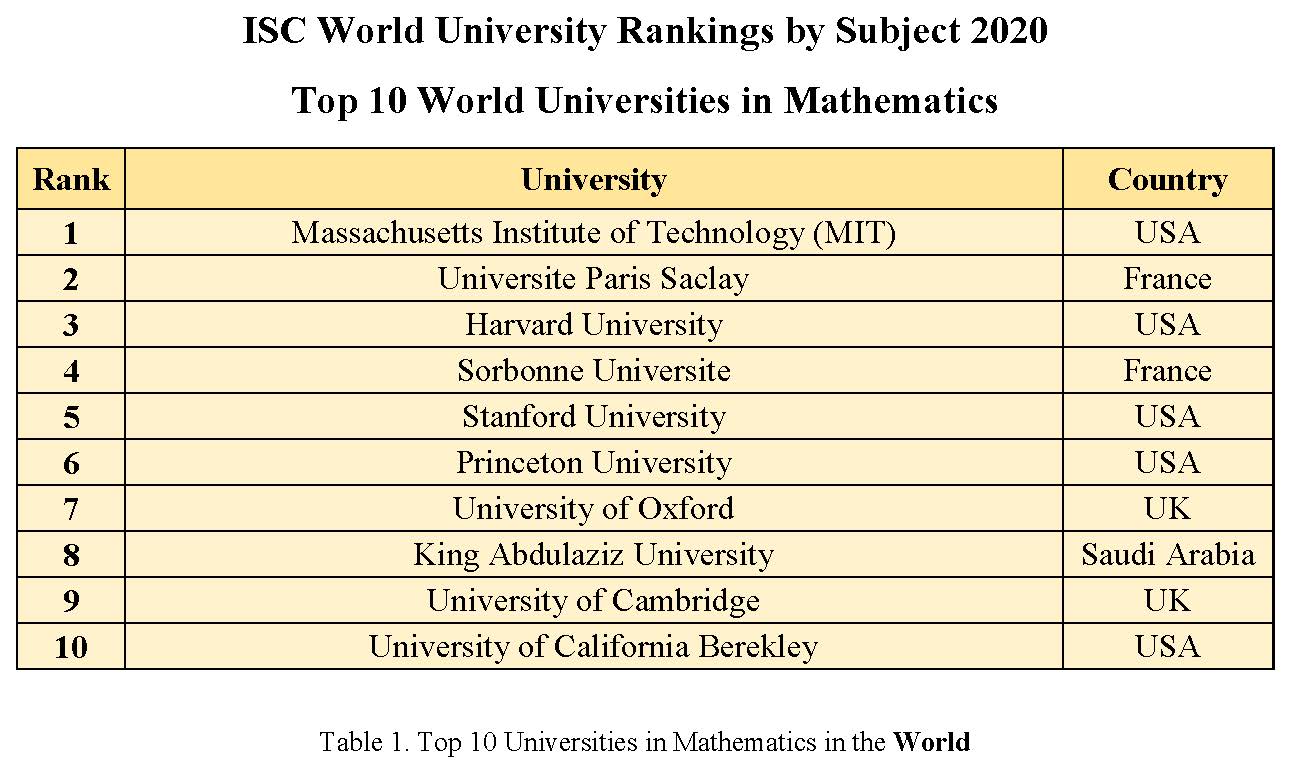 Top 10 Universities in ISC World University Rankings by Subject 2020 in Mathematics