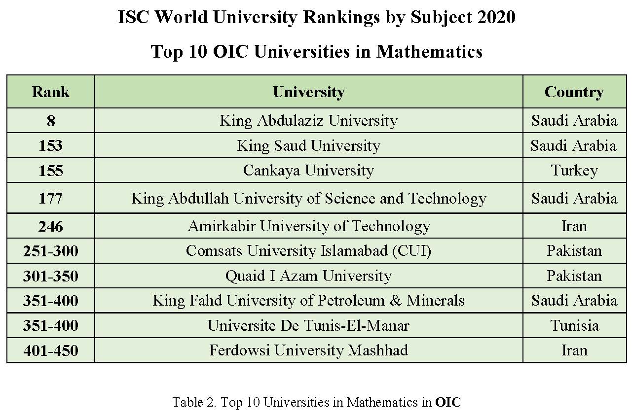 Top 10 Universities in ISC World University Rankings by Subject 2020 in Mathematics