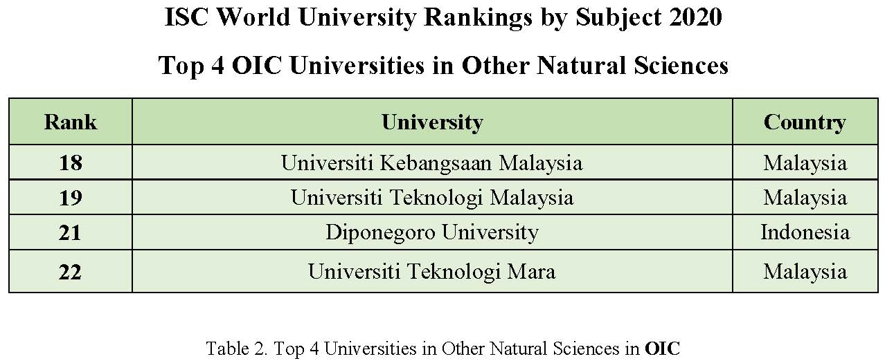 Top 10 Universities in ISC World University Rankings by Subject 2020 in Other Natural Sciences