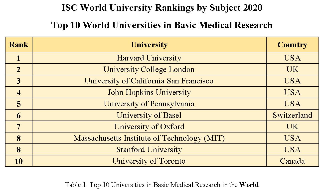 Top 10 Universities in ISC World University Rankings by Subject 2020 in Basic Medical Research