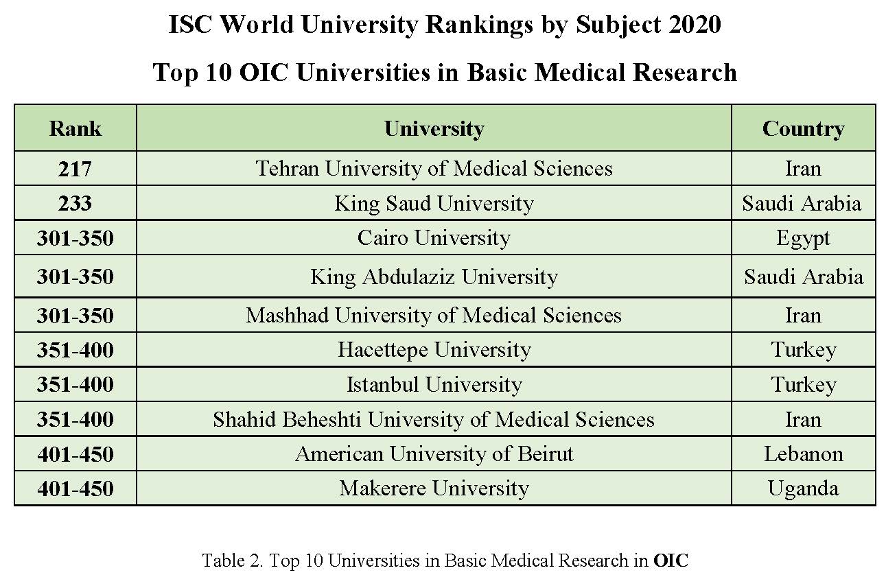 Top 10 Universities in ISC World University Rankings by Subject 2020 in Basic Medical Research
