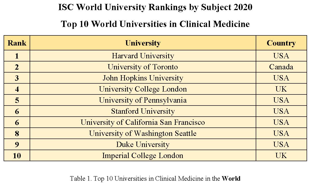 Top 10 Universities in ISC World University Rankings by Subject 2020 in Clinical Medicine