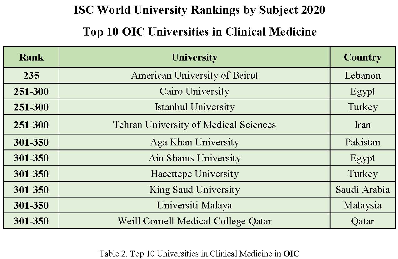 Top 10 Universities in ISC World University Rankings by Subject 2020 in Clinical Medicine