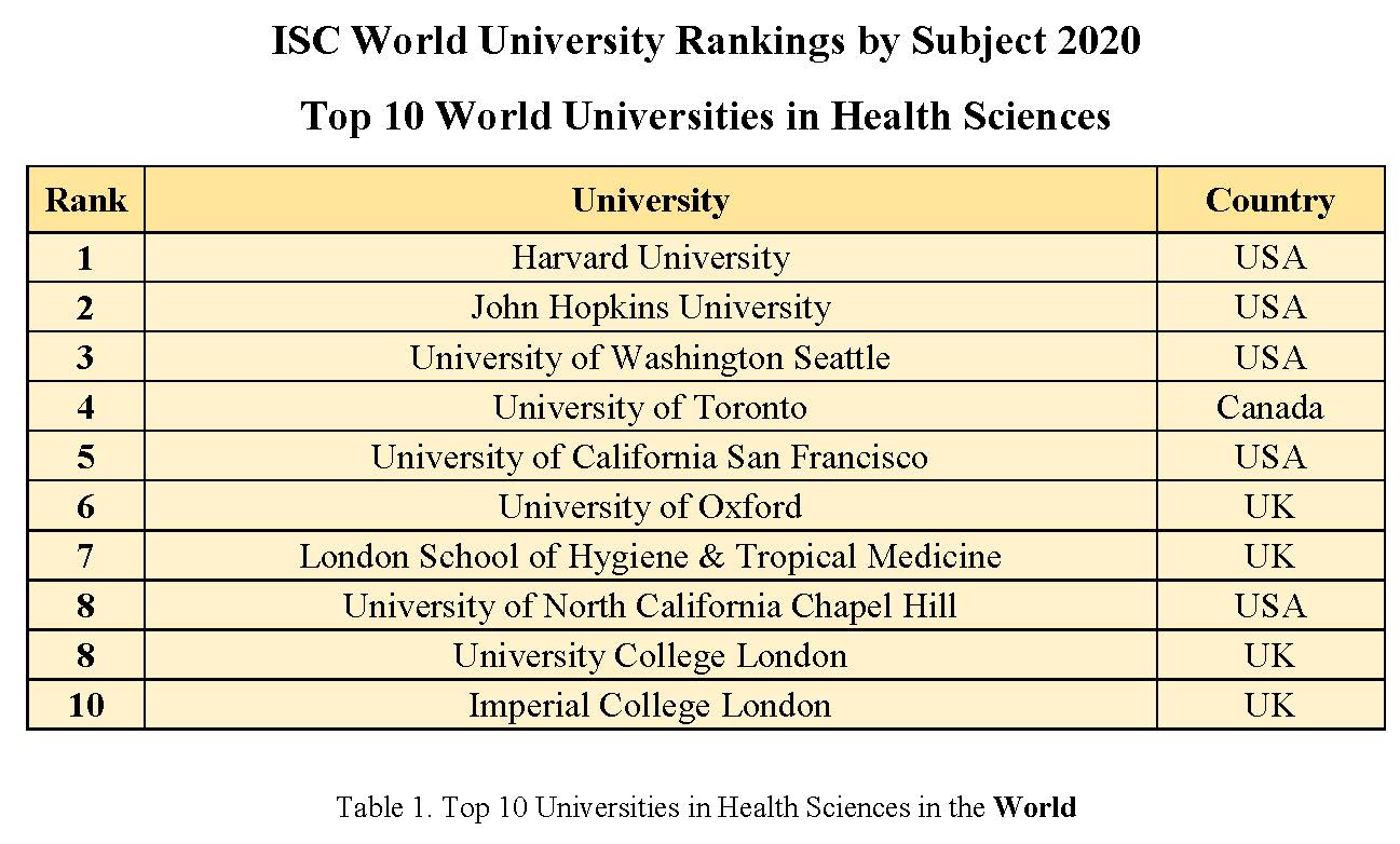 Top 10 Universities in ISC World University Rankings by Subject 2020 in Health Sciences