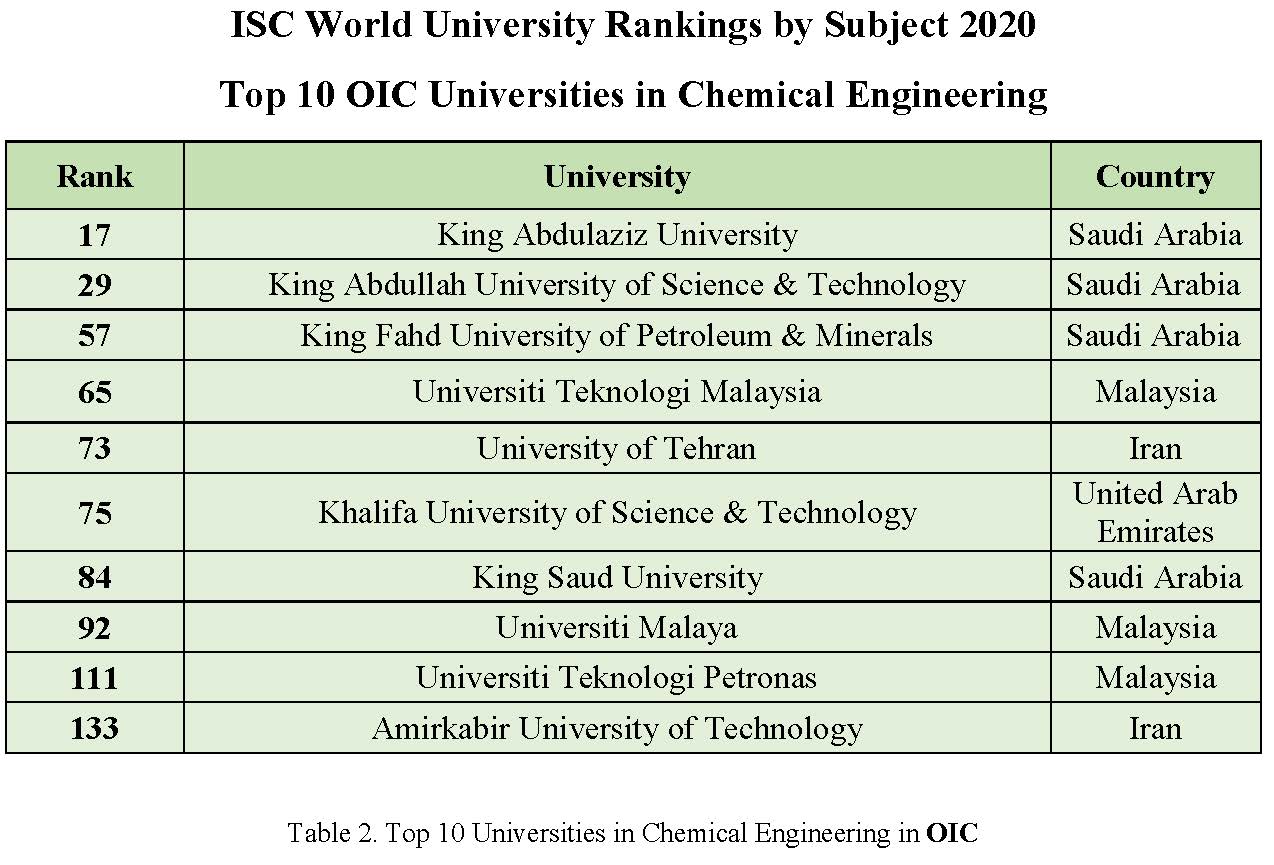 Top 10 Universities in ISC World University Rankings by Subject 2020 in Chemical Engineering