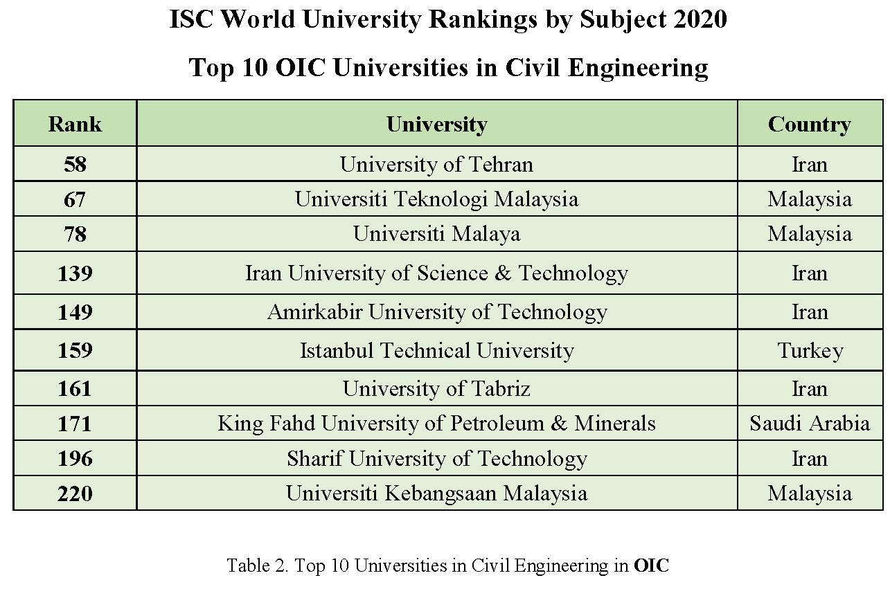 Top 10 Universities in ISC World University Rankings by Subject 2020 in Civil Engineering