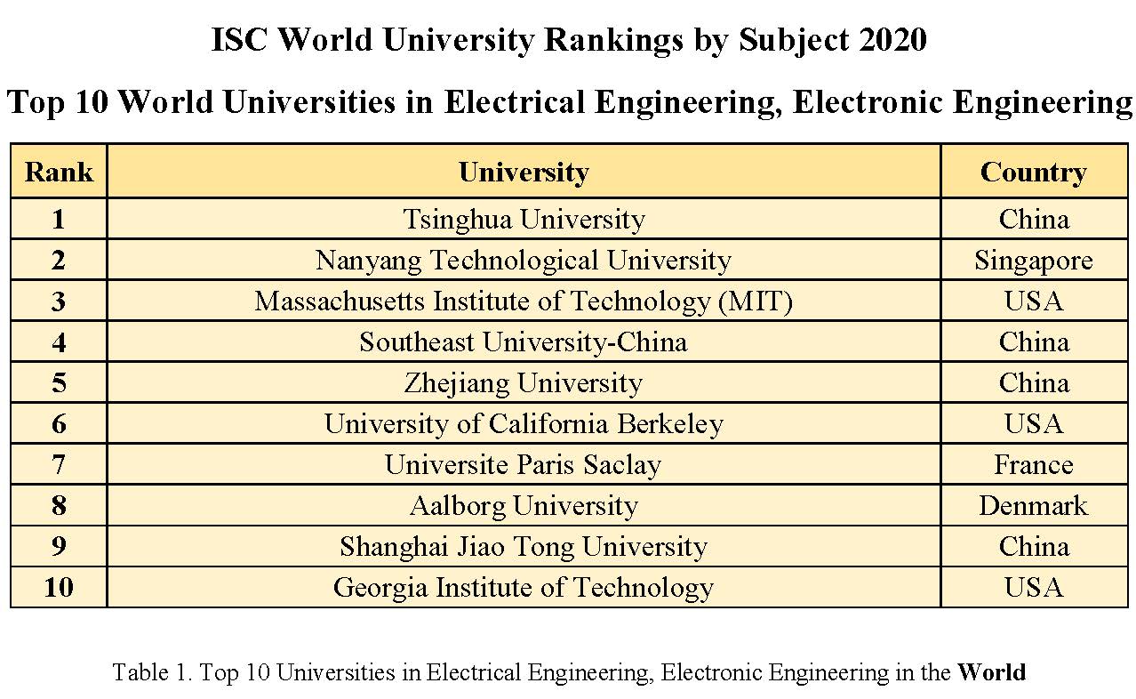 Top 10 Universities in ISC World University Rankings by Subject 2020 in Electrical Engineering, Electronic Engineering