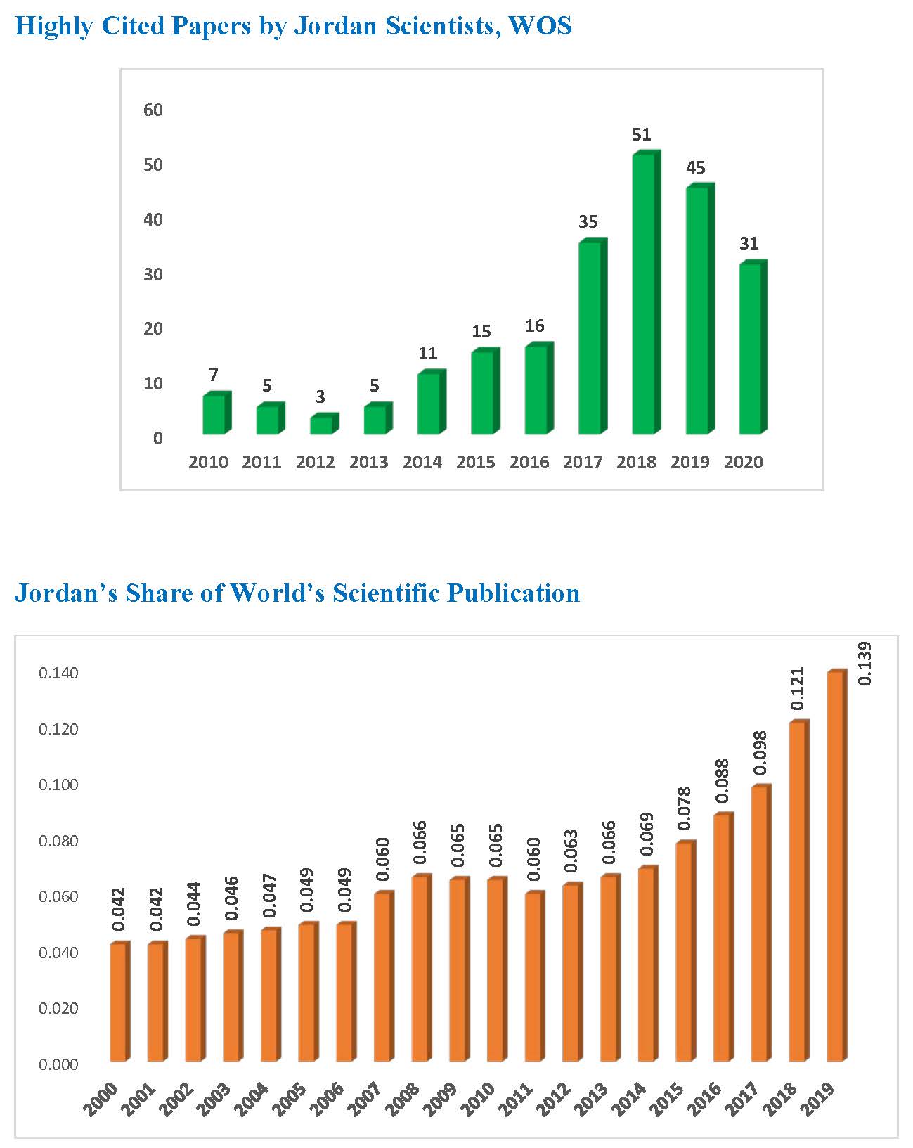 Higher Education in Jordan