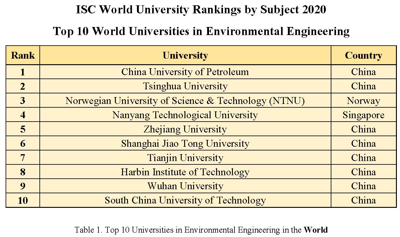 dråbe Kinematik Fjern Top 10 Universities in ISC World University Rankings by Subject 2020 in  Environmental Engineering
