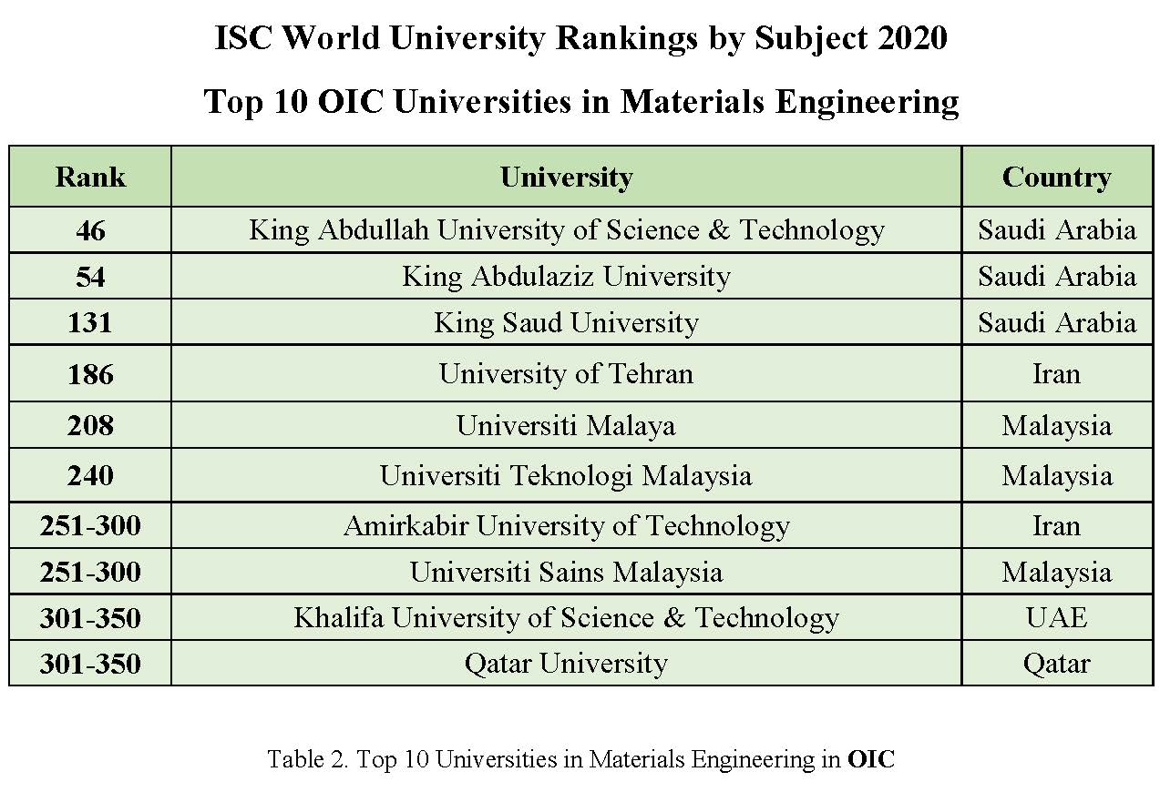 Top 10 Universities in ISC World University Rankings by Subject 2020 in Materials Engineering