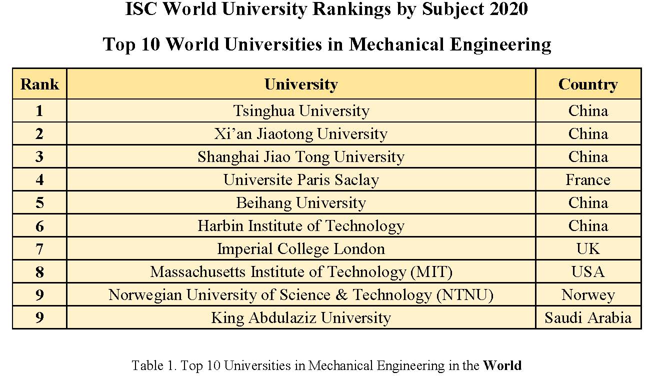 Top 10 Universities in ISC World University Rankings by Subject 2020 in Mechanical Engineering