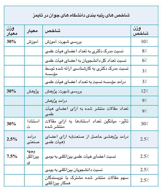 ۱۳ دانشگاه ایرانی در بین ۳۵۱ دانشگاه‌ برتر جوان با قدمت زیر ۵۰ سال
