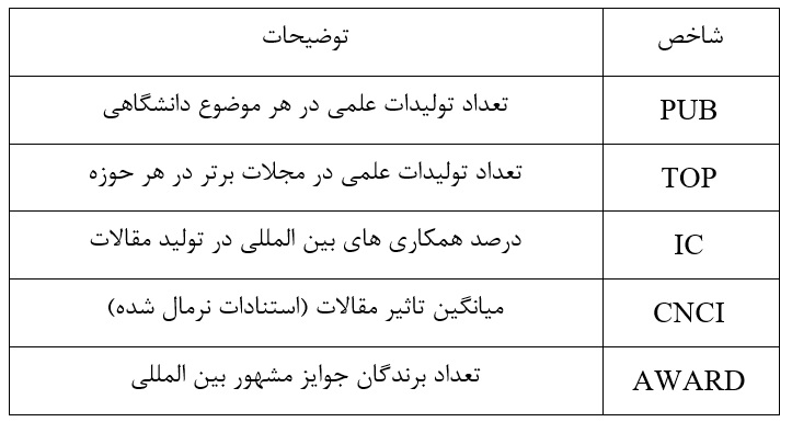 حضور 32 دانشگاه از ایران در فهرست دانشگاه های برتر دنیا