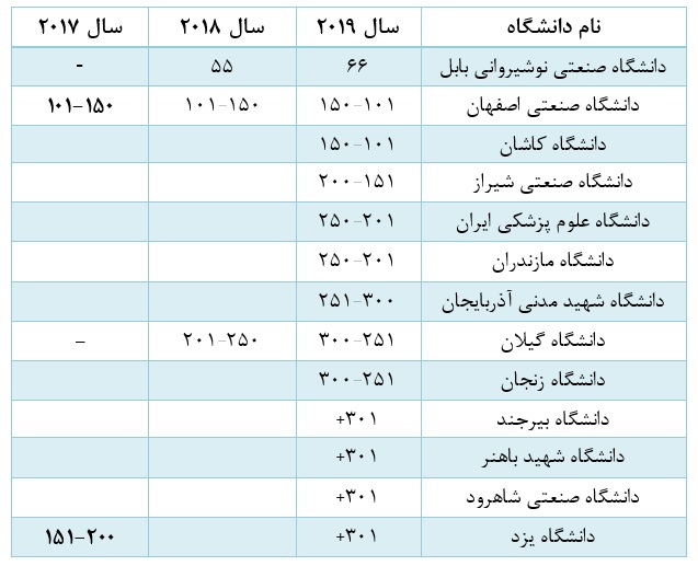 ۱۳ دانشگاه ایرانی در بین ۳۵۱ دانشگاه‌ برتر جوان با قدمت زیر ۵۰ سال