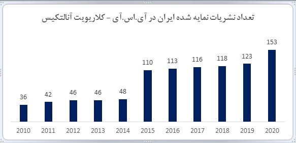 رشد سه برابری نشریات علمی ایران در معتبرترین پایگاه اطلاعات علمی دنیا