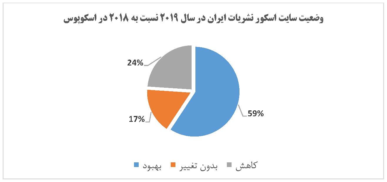 افزایش کیفیت 59% نشریات علمی بین المللی ایران