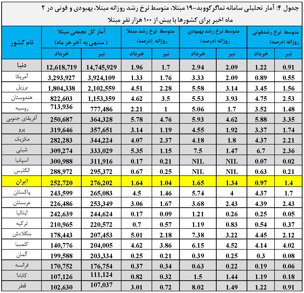 گزارش تحلیلی سامانه نماگر کووید-19 ISC در دنیا و ایران در 4 ماه اخیر