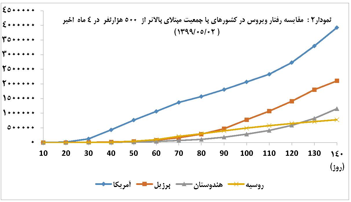 گزارش تحلیلی سامانه نماگر کووید-19 ISC در دنیا و ایران در 4 ماه اخیر