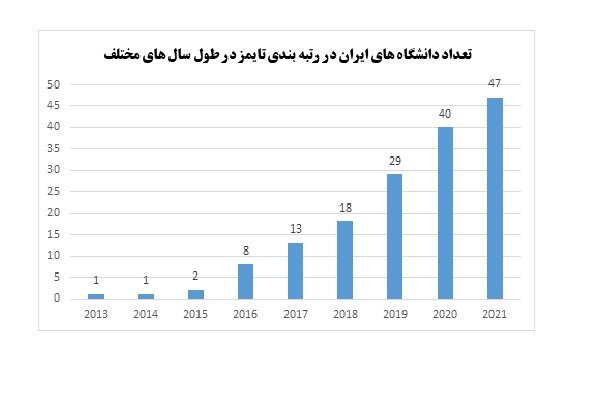 ارتقاء چشمگیر تعداد دانشگاه‌های ایرانی در میان ۱۵۰۰ دانشگاه برتر رتبه‌بندی تایمز