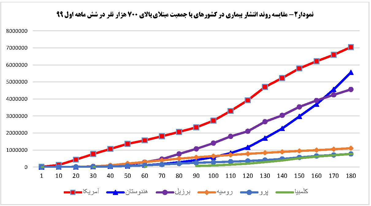 رشد 23 برابری جمعیت مبتلایان به کرونا در ایران