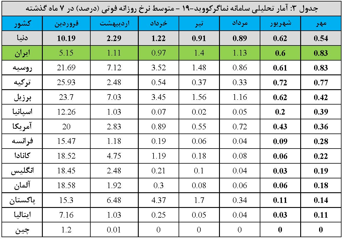 گزارش تحلیلی سامانه نماگر کووید-19 ISC در دنیا و ایران در مهرماه