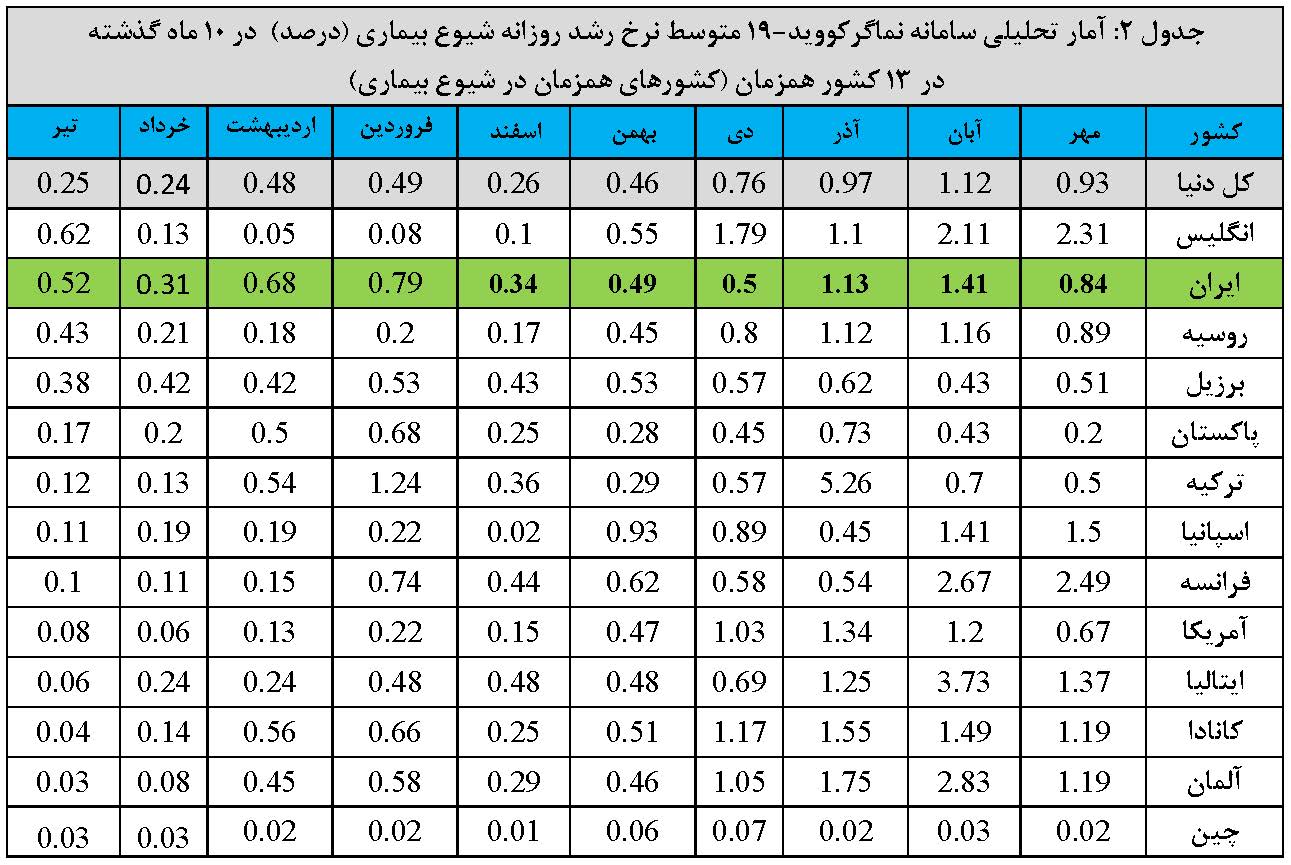 گزارش تحلیلی سامانه نماگر کووید-19 ISC در دنیا و ایران-خرداد و تیرماه
