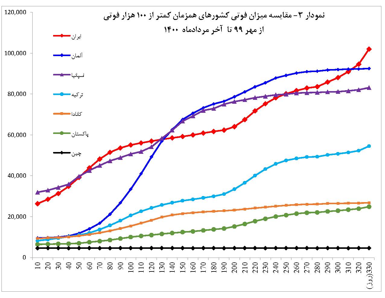 گزارش تحلیلی سامانه نماگر کووید-19 ISC در دنیا و ایران-مرداد ماه