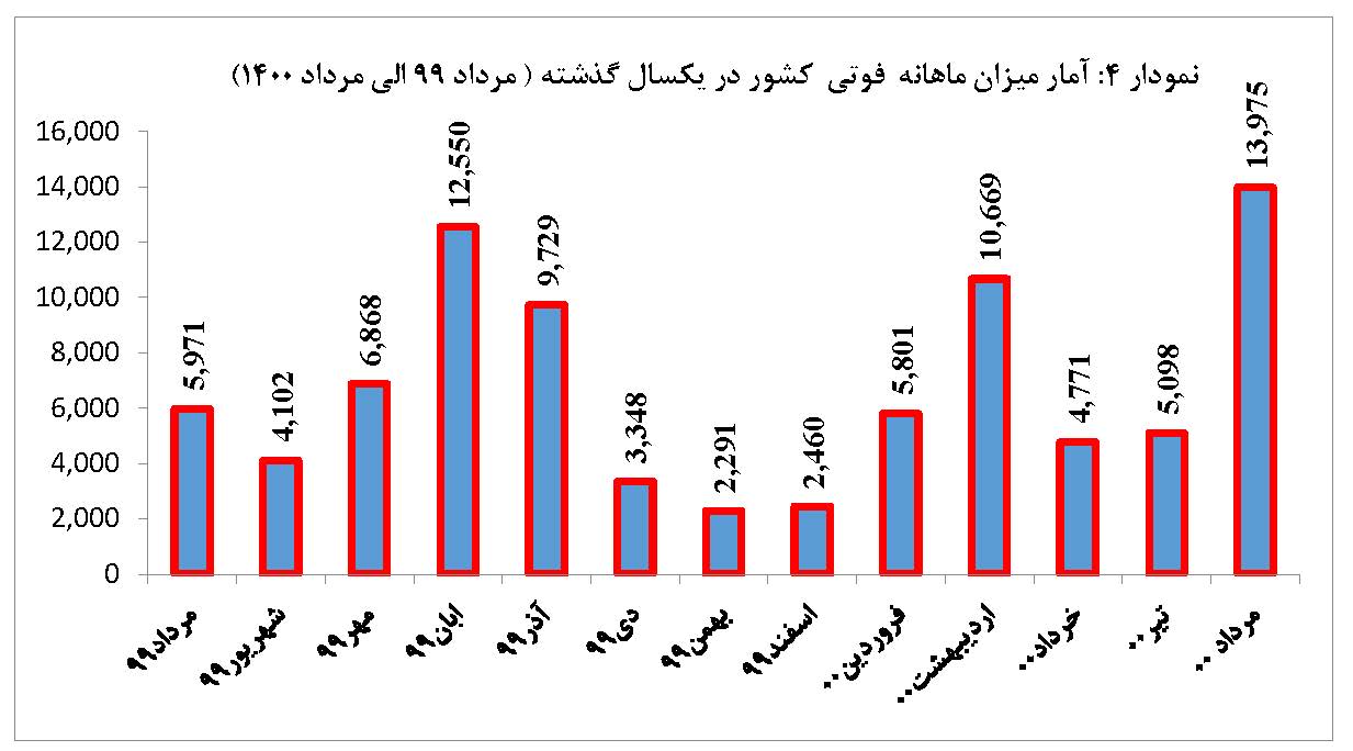 گزارش تحلیلی سامانه نماگر کووید-19 ISC در دنیا و ایران-مرداد ماه