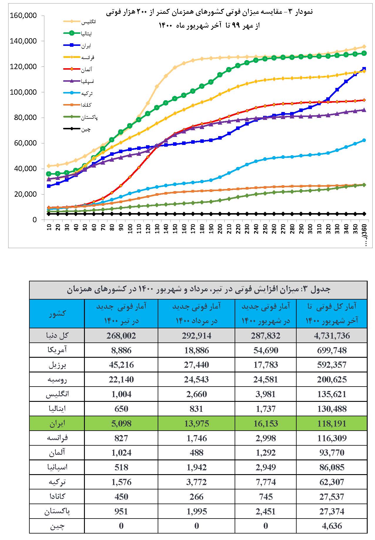 گزارش تحلیلی سامانه نماگر کووید-19 ISC در دنیا و ایران-شهریور 1400