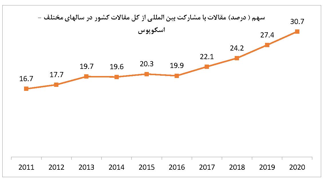 وضعیت کمیت، کیفیت و دیپلماسی ایران در دوران کرونا در 55 امین اجلاس معاونین پژوهشی دانشگاه ها و روسای پژوهشگاه های سراسر کشور