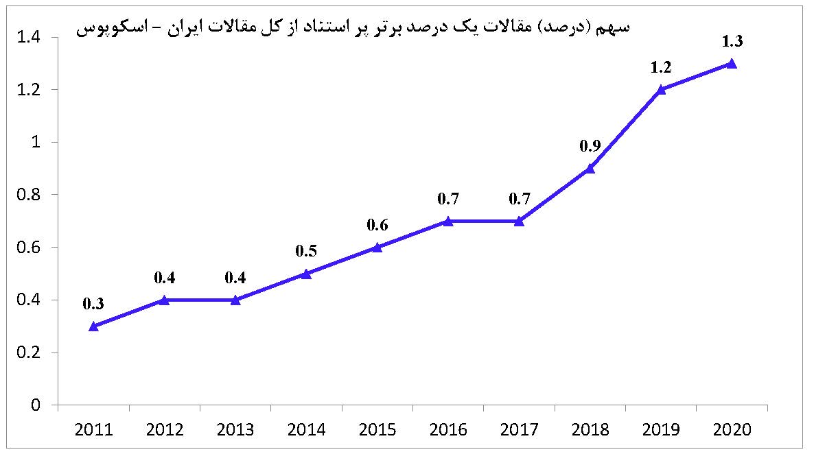 وضعیت کمیت، کیفیت و دیپلماسی ایران در دوران کرونا در 55 امین اجلاس معاونین پژوهشی دانشگاه ها و روسای پژوهشگاه های سراسر کشور