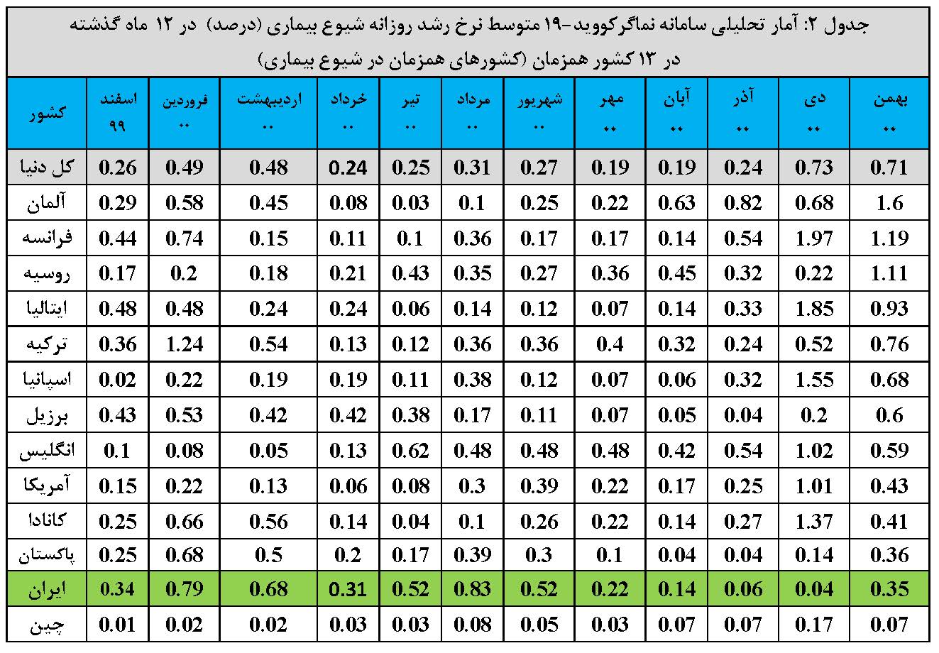 گزارش تحلیلی سامانه نماگر کووید-19 ISC در دنیا و ایران-بهمن 1400
