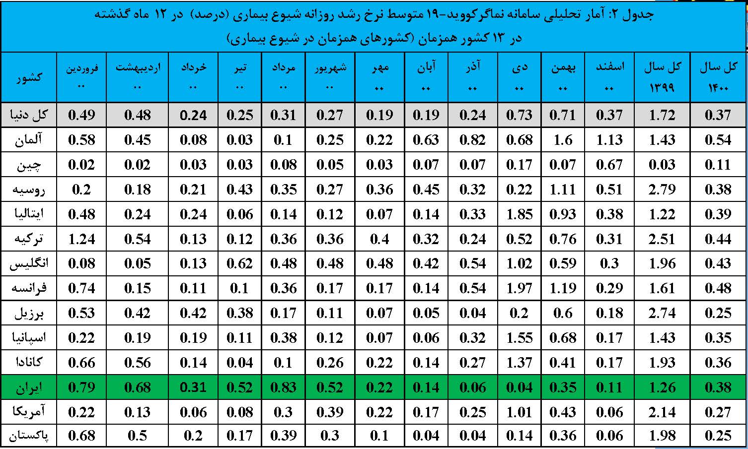 گزارش تحلیلی کامل سامانه نماگر کووید-19 ISC در دنیا و ایران-در سال 1400