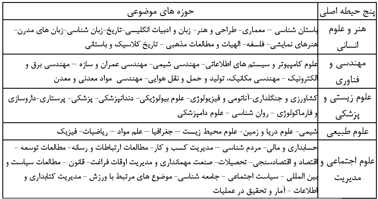 حضور دانشگاه های ایرانی در رتبه بندی موضوعی «کیواس»/ رتبه دانشگاه های ایران در 18 حیطه موضوعی در سال 2022
