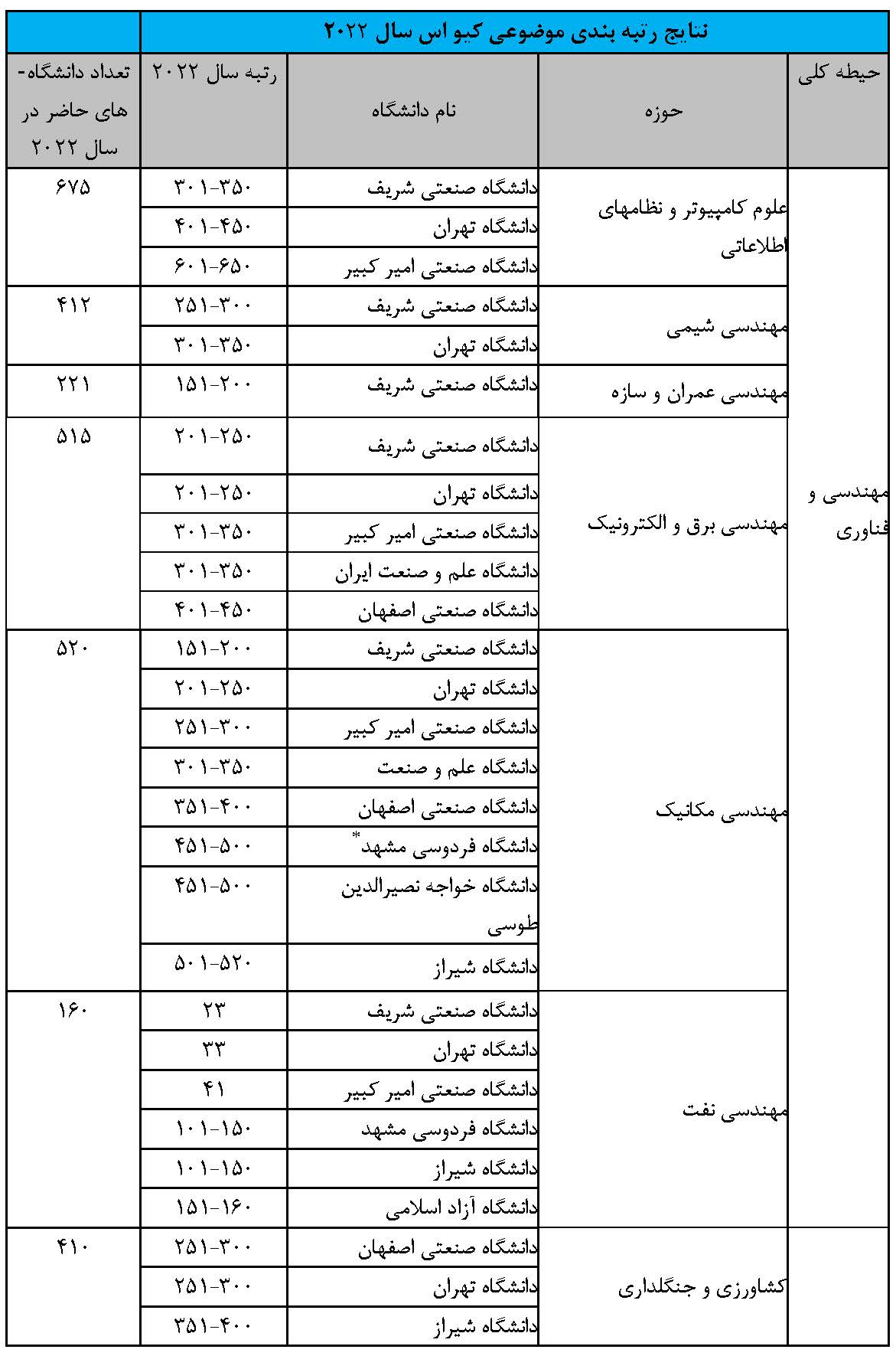 حضور دانشگاه های ایرانی در رتبه بندی موضوعی «کیواس»/ رتبه دانشگاه های ایران در 18 حیطه موضوعی در سال 2022