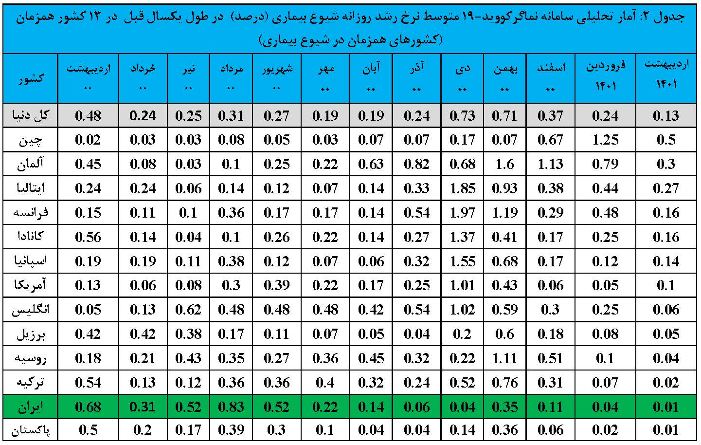 گزارش تحلیلی سامانه نماگر کووید-۱۹ ISC -در اردیبهشت ۱۴۰۱