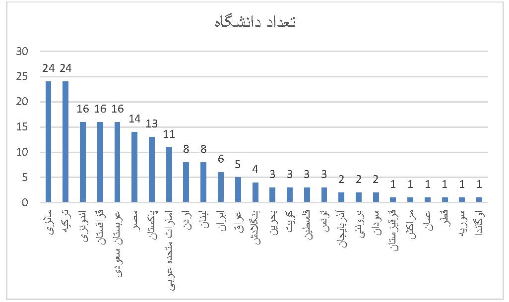 حضور 6 دانشگاه از ایران در جدیدترین نتایج رتبه بندی دانشگاه های برتر دنیا