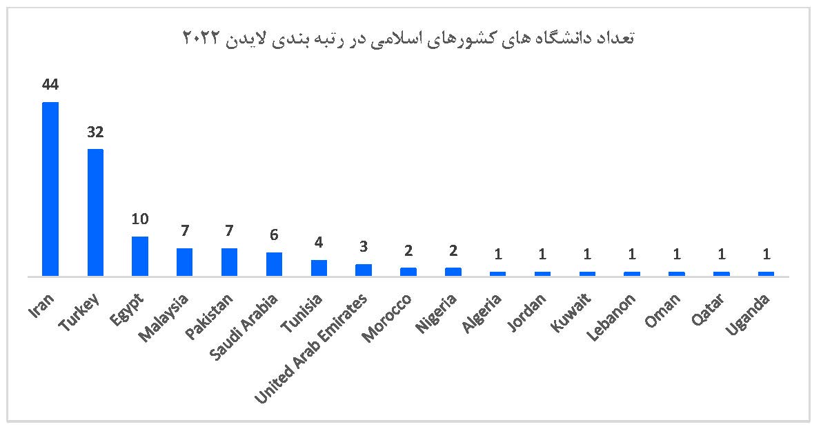حضور 44 دانشگاه از جمهوری اسلامی ایران