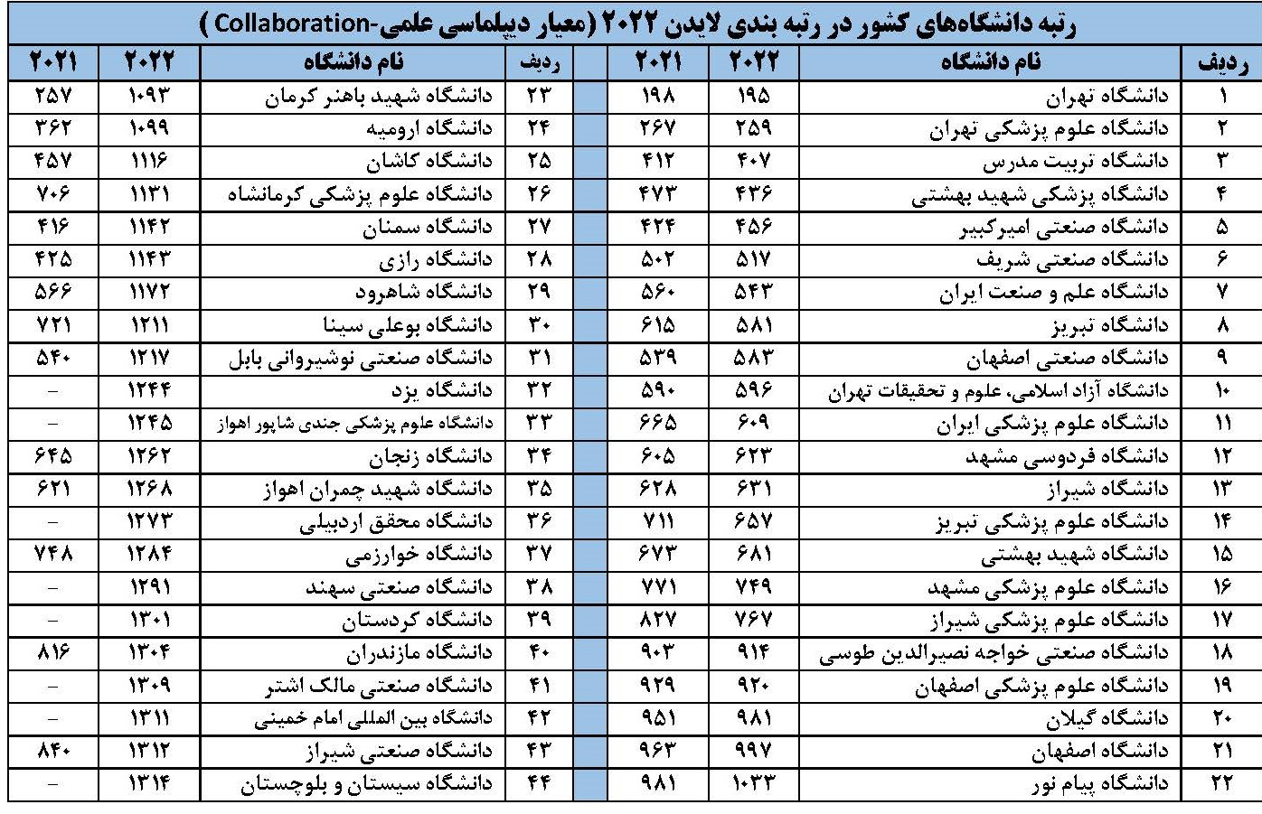 نتایج رتبه‌بندی لایدن ۲۰۲۲ انتشار یافت/حضور ۴۴ دانشگاه از جمهوری اسلامی ایران