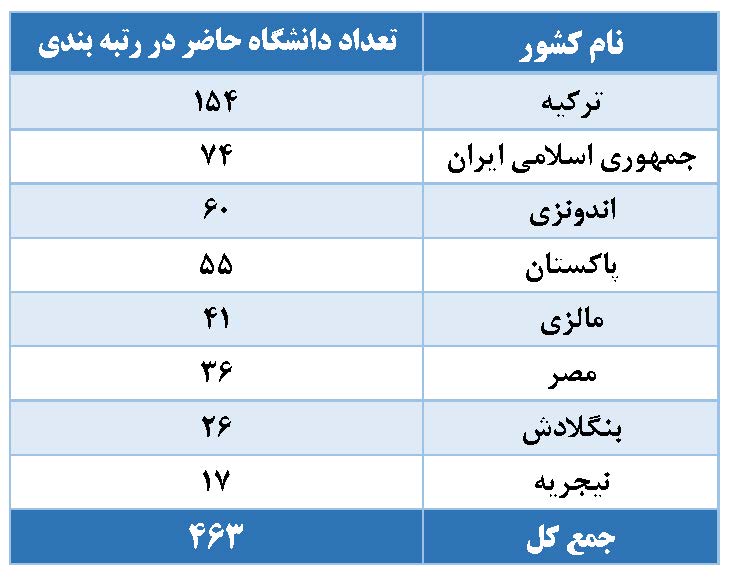 رتبه بندی دانشگاه¬های کشورهای گروه D8  2021 : حضور 74 دانشگاه از جمهوری اسلامی ایران