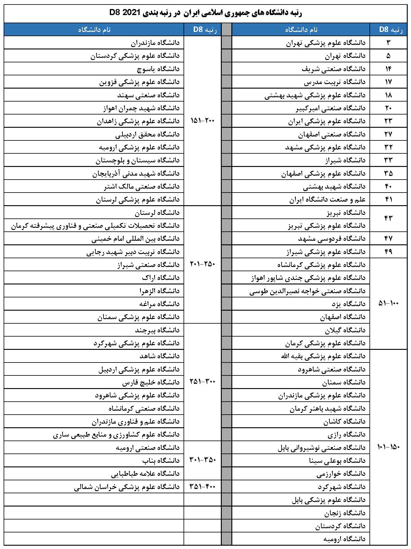 رتبه بندی دانشگاه¬های کشورهای گروه D8  2021 : حضور 74 دانشگاه از جمهوری اسلامی ایران
