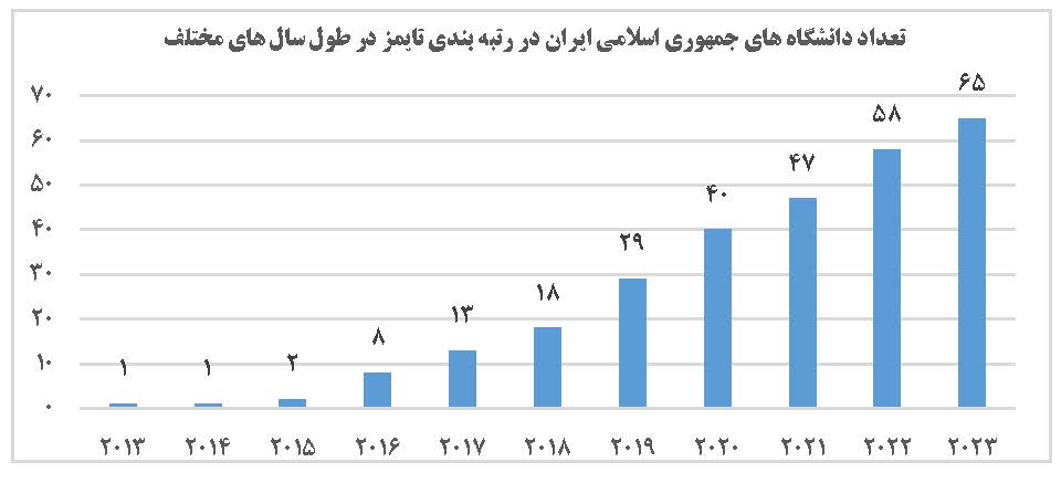 دانشگاه های جمهوری اسلامی ایران در رتبه بندی تایمز 2023 رتبه اول را در بین دانشگاه های کشورهای اسلامی کسب نمودند