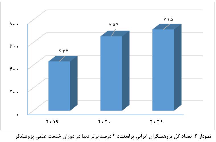 1870 پژوهشگر ایرانی در زمره پژوهشگران پر استناد 2 درصد برتر دنیا قرار گرفتند