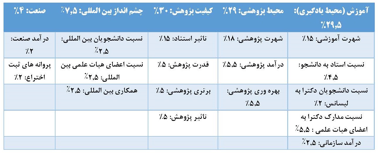 تعداد دانشگاه های ایرانی در رتبه بندی تایمز افزایش یافت