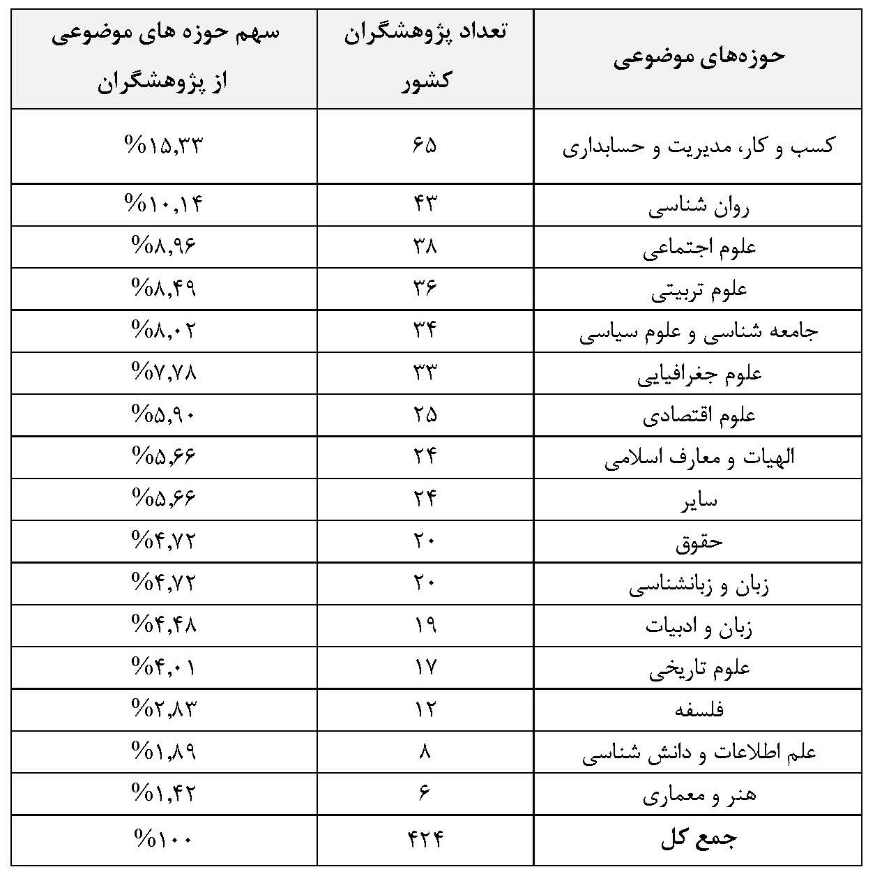 ۴۲۴ پژوهشگر ایرانی در زمره پژوهشگران پراستناد برتر علوم انسانی