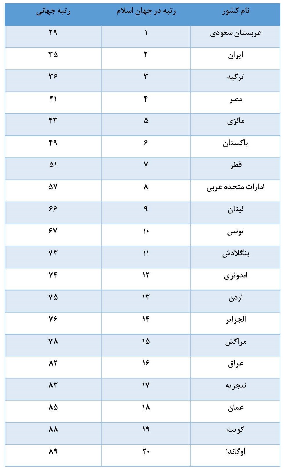 جایگاه ایران و کشورهای اسلامی در تولید علم فناوارنه
