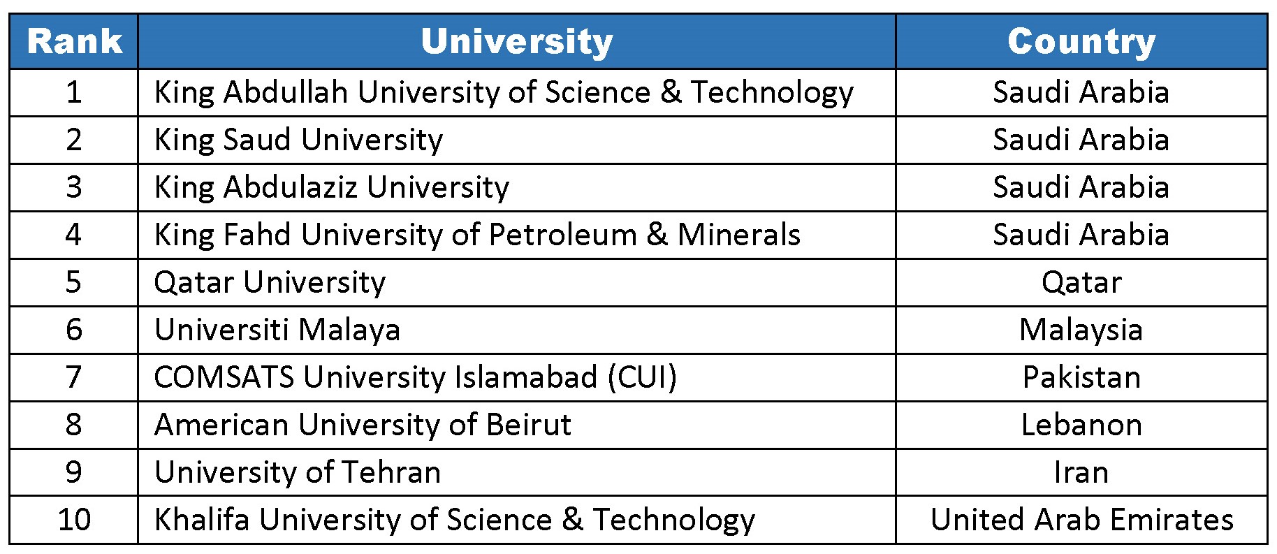 رتبه‌بندی دانشگاه‌های جهان اسلام ISC ۲۰۲۳ منتشر شد