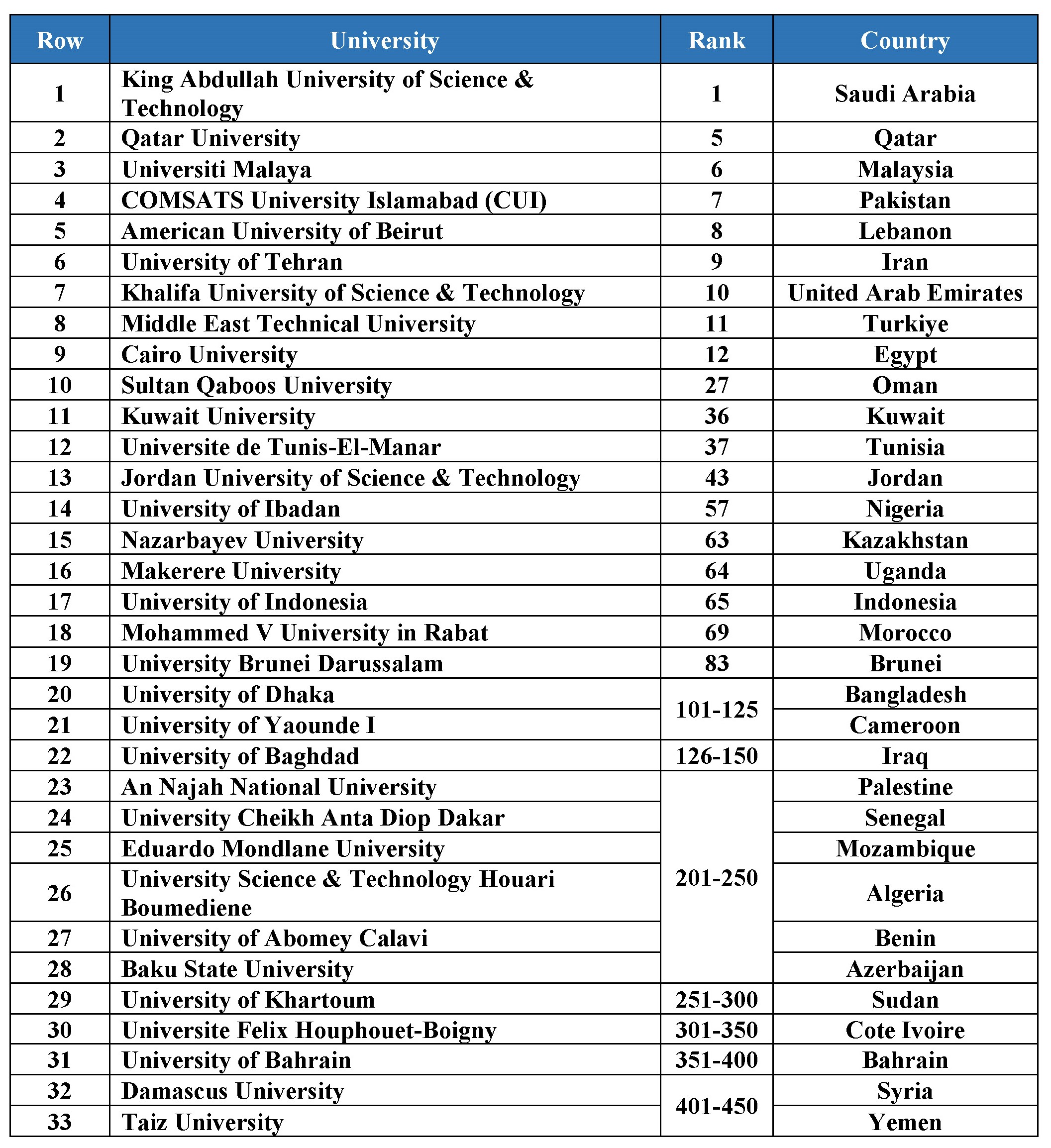 رتبه‌بندی دانشگاه‌های جهان اسلام ISC ۲۰۲۳ منتشر شد