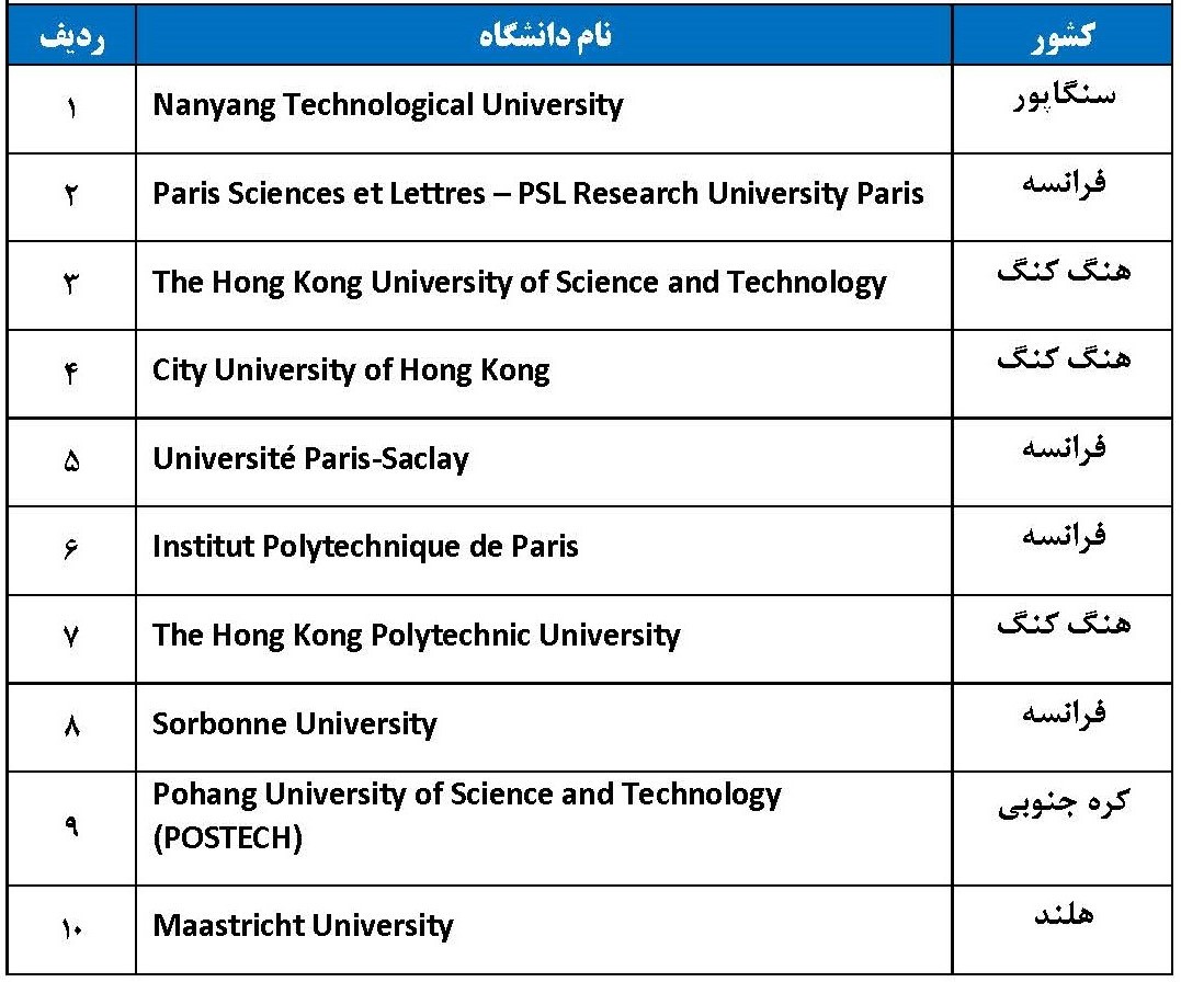 فهرست ۶۷۳ دانشگاه‌ برتر جوان در رتبه‌بندی تایمز منتشر شد